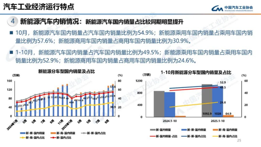 據(jù)中國汽車工業(yè)協(xié)會分析157