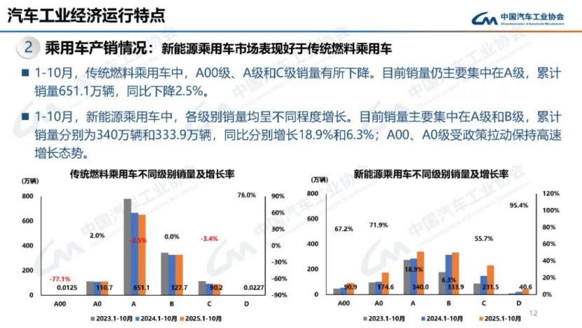 據(jù)中國汽車工業(yè)協(xié)會分析144