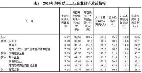 2016年全國規模以上工業企業利潤總額比增長8.5%