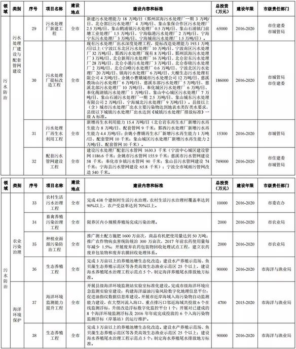 寧波環(huán)保“十三五”規(guī)劃公布12行業(yè)VOCs治理重點項目