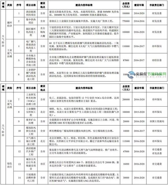 寧波環(huán)保“十三五”規(guī)劃公布12行業(yè)VOCs治理重點項目