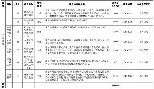 寧波環(huán)保“十三五”規(guī)劃公布12行業(yè)VOCs治理重點項目