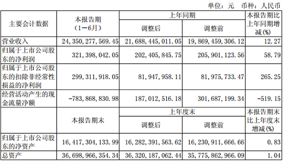華誼集團(tuán)2017上半年營收243.50億元 凈利潤增長58.79%