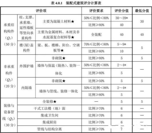 裝配式建筑獲政策力捧 建筑涂料成市場“網紅”